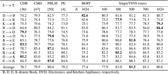 Figure 4 for Unsupervised Transfer Learning via BERT Neuron Selection