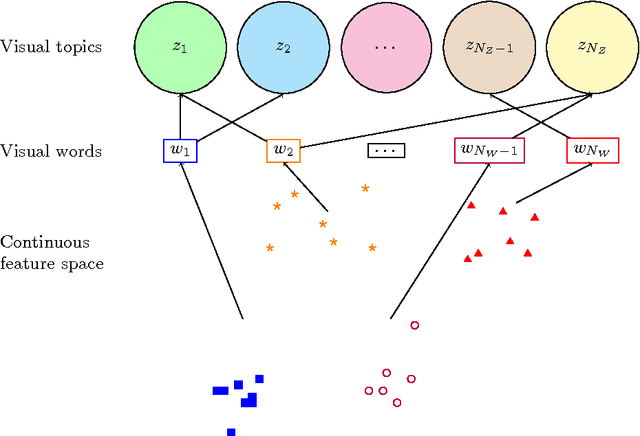 Figure 1 for From visual words to a visual grammar: using language modelling for image classification