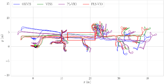 Figure 2 for Leveraging Structural Information to Improve Point Line Visual-Inertial Odometry