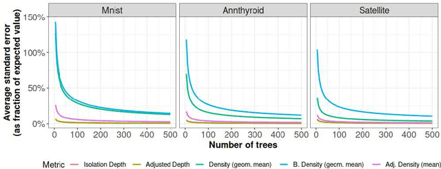 Figure 2 for Isolation forests: looking beyond tree depth