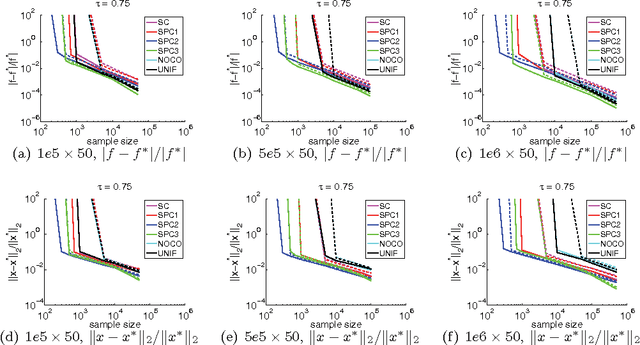 Figure 4 for Quantile Regression for Large-scale Applications