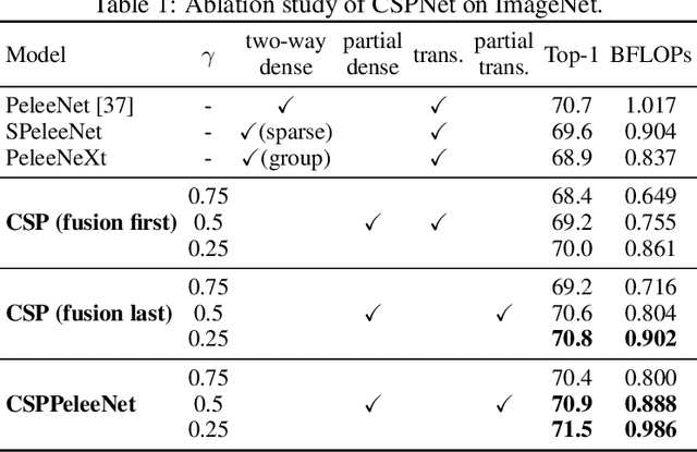 Figure 2 for CSPNet: A New Backbone that can Enhance Learning Capability of CNN