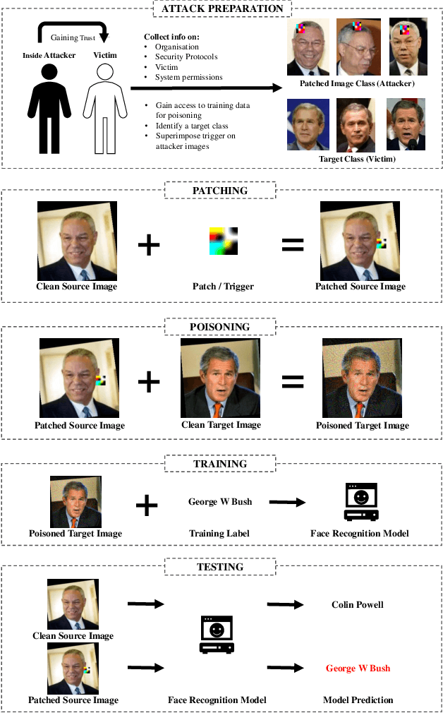 Figure 1 for Resurrecting Trust in Facial Recognition: Mitigating Backdoor Attacks in Face Recognition to Prevent Potential Privacy Breaches