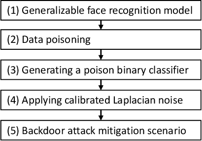 Figure 3 for Resurrecting Trust in Facial Recognition: Mitigating Backdoor Attacks in Face Recognition to Prevent Potential Privacy Breaches