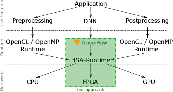 Figure 1 for Transparent FPGA Acceleration with TensorFlow
