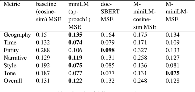 Figure 2 for SemEval-2022 Task 8: Multi-lingual News Article Similarity