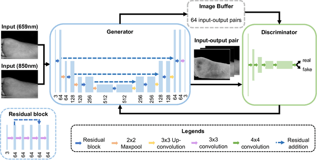 Figure 3 for Rapid tissue oxygenation mapping from snapshot structured-light images with adversarial deep learning