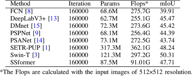 Figure 4 for SSformer: A Lightweight Transformer for Semantic Segmentation