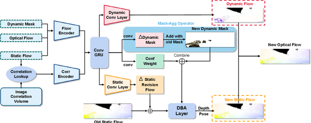 Figure 4 for DeFlowSLAM: Self-Supervised Scene Motion Decomposition for Dynamic Dense SLAM