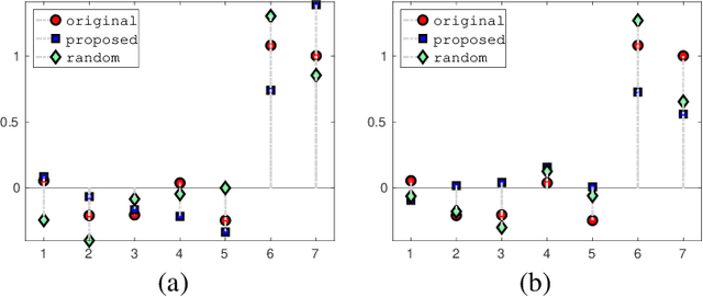 Figure 1 for Optimal Feature Manipulation Attacks Against Linear Regression