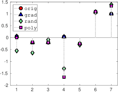 Figure 3 for Optimal Feature Manipulation Attacks Against Linear Regression