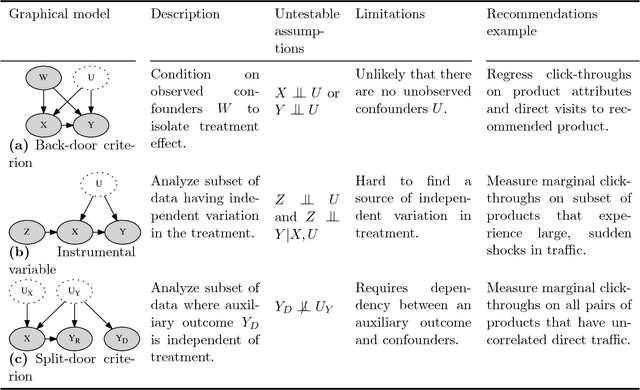 Figure 3 for Split-door criterion: Identification of causal effects through auxiliary outcomes