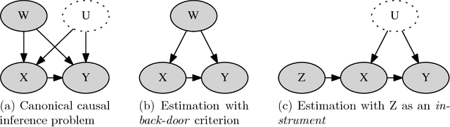 Figure 1 for Split-door criterion: Identification of causal effects through auxiliary outcomes