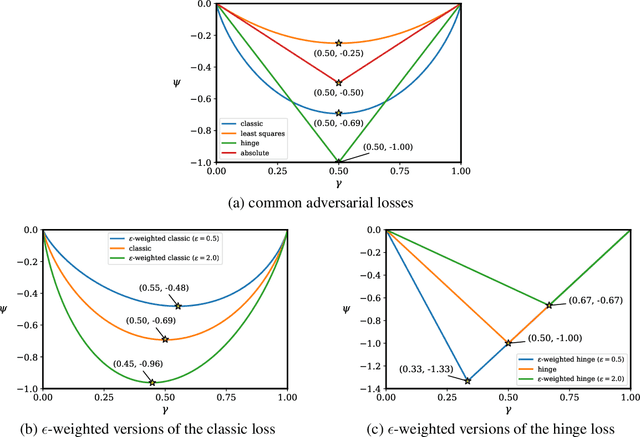 Figure 3 for Towards a Deeper Understanding of Adversarial Losses