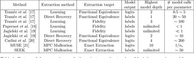 Figure 1 for SEEK: model extraction attack against hybrid secure inference protocols