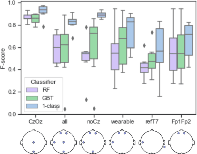 Figure 2 for One-class Autoencoder Approach for Optimal Electrode Set-up Identification in Wearable EEG Event Monitoring