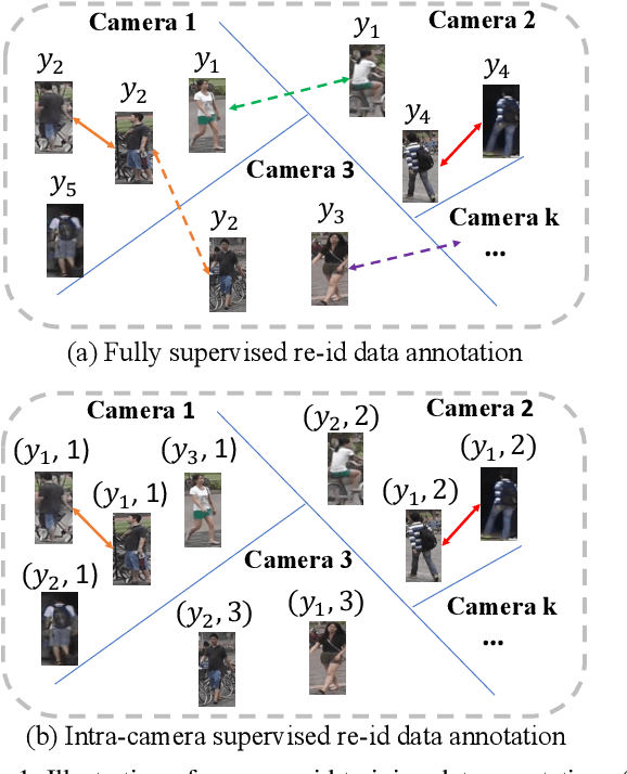 Figure 1 for Intra-Camera Supervised Person Re-Identification: A New Benchmark