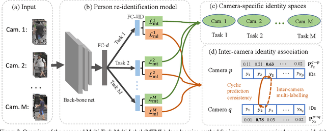 Figure 3 for Intra-Camera Supervised Person Re-Identification: A New Benchmark