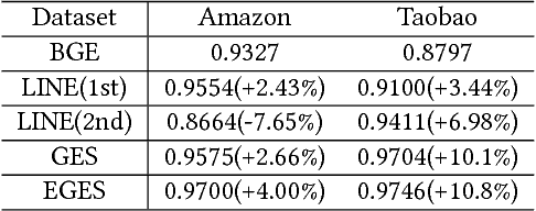 Figure 4 for Billion-scale Commodity Embedding for E-commerce Recommendation in Alibaba