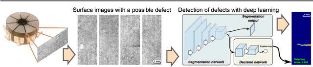Figure 1 for Segmentation-Based Deep-Learning Approach for Surface-Defect Detection