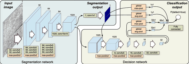 Figure 3 for Segmentation-Based Deep-Learning Approach for Surface-Defect Detection
