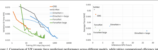 Figure 1 for ForceNet: A Graph Neural Network for Large-Scale Quantum Calculations