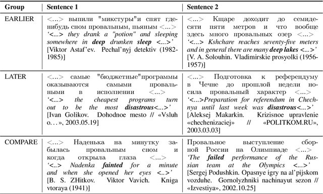 Figure 4 for RuSemShift: a dataset of historical lexical semantic change in Russian