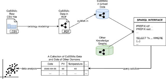 Figure 3 for A semantic web approach to uplift decentralized household energy data