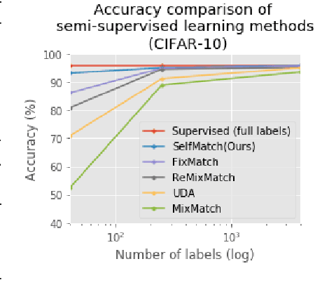Figure 1 for SelfMatch: Combining Contrastive Self-Supervision and Consistency for Semi-Supervised Learning