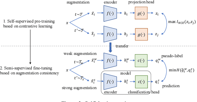 Figure 3 for SelfMatch: Combining Contrastive Self-Supervision and Consistency for Semi-Supervised Learning