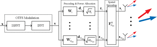Figure 2 for A Novel ISAC Transmission Framework based on Spatially-Spread Orthogonal Time Frequency Space Modulation