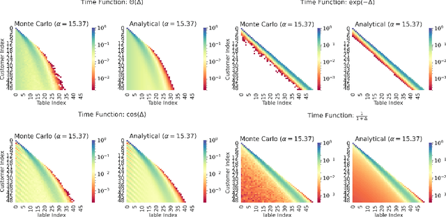 Figure 1 for Streaming Inference for Infinite Non-Stationary Clustering