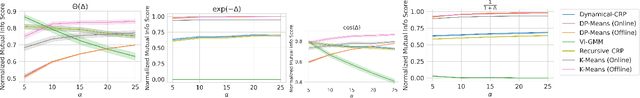 Figure 3 for Streaming Inference for Infinite Non-Stationary Clustering