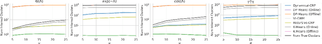 Figure 4 for Streaming Inference for Infinite Non-Stationary Clustering