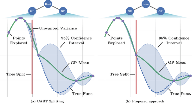 Figure 1 for Heteroscedastic Treed Bayesian Optimisation