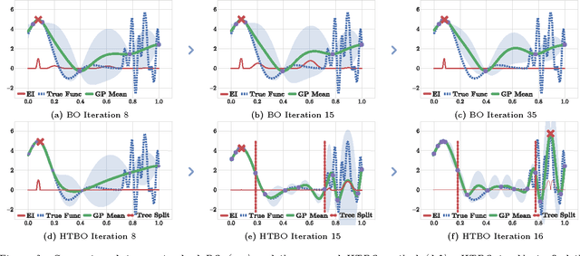 Figure 4 for Heteroscedastic Treed Bayesian Optimisation