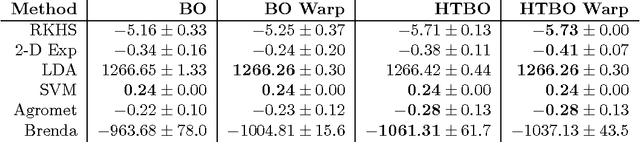 Figure 2 for Heteroscedastic Treed Bayesian Optimisation