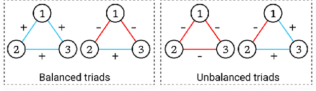 Figure 2 for Signed Link Representation in Continuous-Time Dynamic Signed Networks