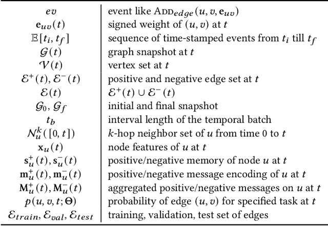 Figure 3 for Signed Link Representation in Continuous-Time Dynamic Signed Networks