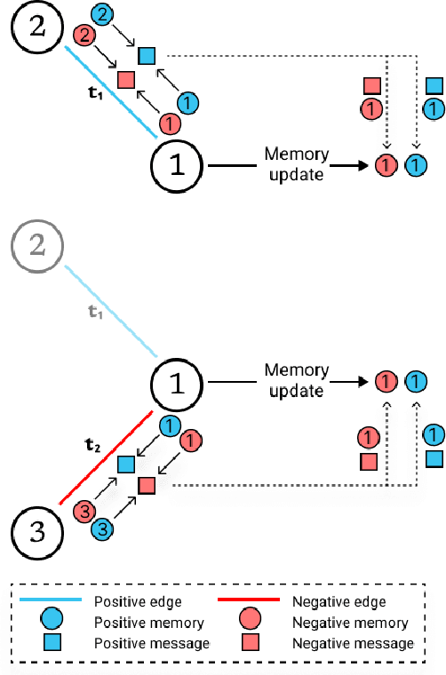 Figure 4 for Signed Link Representation in Continuous-Time Dynamic Signed Networks