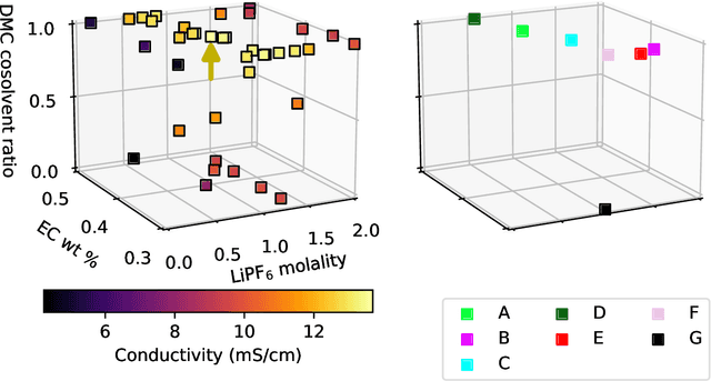 Figure 4 for Autonomous optimization of nonaqueous battery electrolytes via robotic experimentation and machine learning