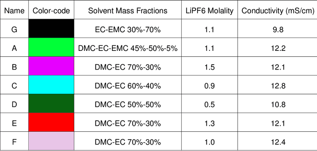 Figure 2 for Autonomous optimization of nonaqueous battery electrolytes via robotic experimentation and machine learning