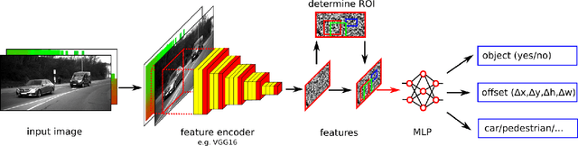 Figure 4 for Optimal Sensor Data Fusion Architecture for Object Detection in Adverse Weather Conditions