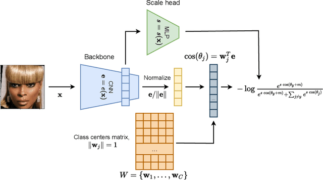 Figure 1 for ScaleFace: Uncertainty-aware Deep Metric Learning