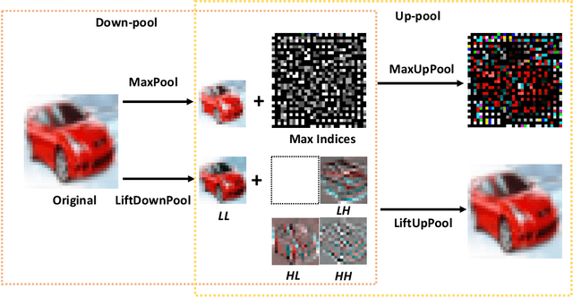 Figure 1 for LiftPool: Bidirectional ConvNet Pooling