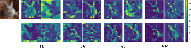 Figure 4 for LiftPool: Bidirectional ConvNet Pooling