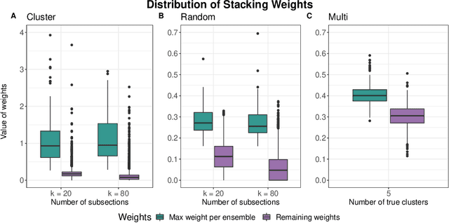 Figure 4 for Cross-Cluster Weighted Forests