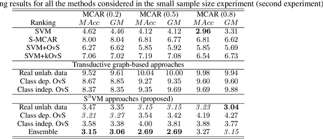 Figure 4 for Exploiting Synthetically Generated Data with Semi-Supervised Learning for Small and Imbalanced Datasets