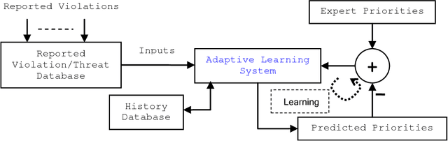 Figure 2 for A Recursive PLS based Approach for Enterprise Threat Management