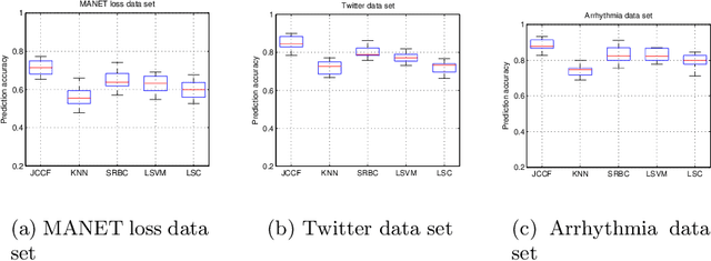 Figure 1 for Representing data by sparse combination of contextual data points for classification